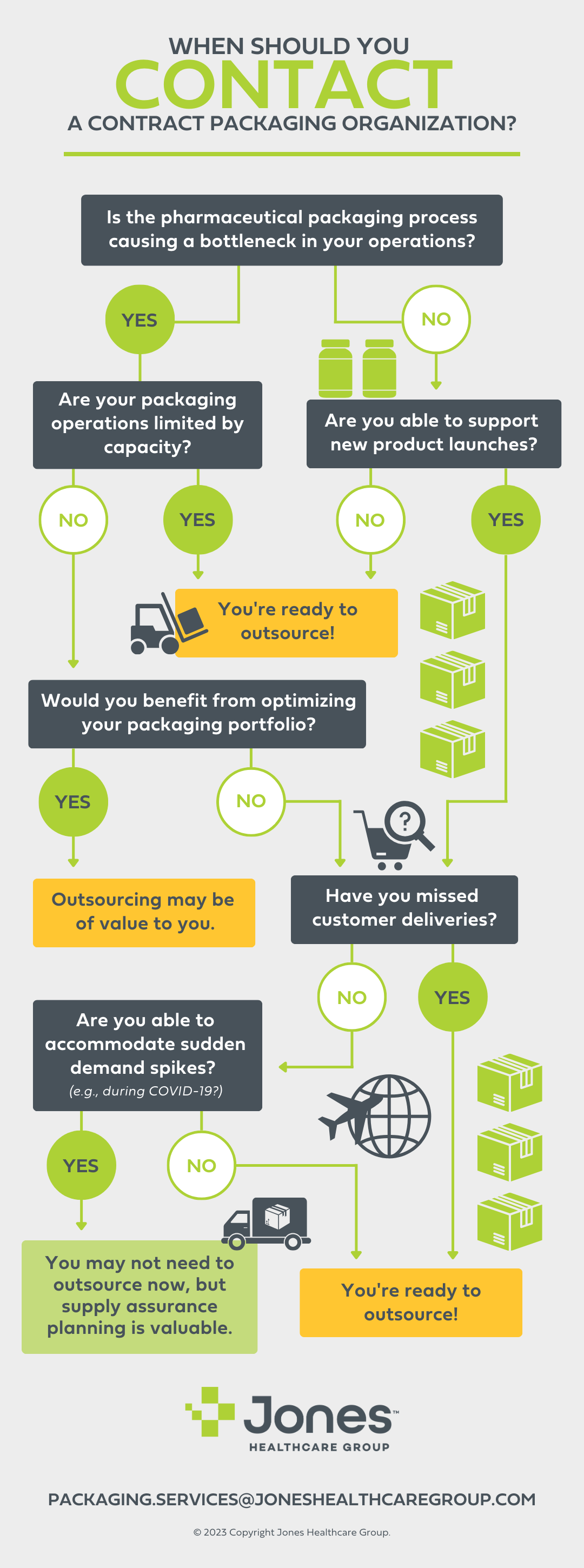 An infographic flowchart titled 'When Should You Contact a Contract Packaging Organization?' It features a decision tree for pharmaceutical companies to determine if they need to outsource packaging. Questions in dark boxes lead to 'Yes' or 'No' responses in green circles, guiding through options like 'Are your packaging operations limited by capacity?' and 'Can you accommodate sudden demand spikes (e.g., during COVID-19)?' Positive responses point to yellow boxes with the conclusion 'You're ready to outsource!' or 'Outsourcing may be of value to you.' Negative responses guide to green statements like 'You may not need to outsource now, but supply assurance planning is valuable.' The bottom of the infographic features the Jones Healthcare Group logo and an email address for contact.